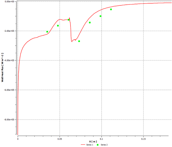 Comparison of Predicted Total Heat Flux Along the Afterbody with Experimental Data