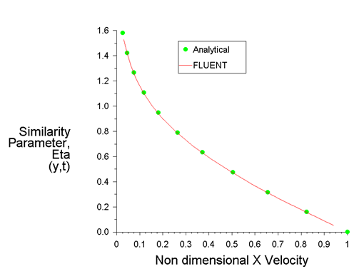 Comparison of Velocity Profile Near the Wall at Outlet