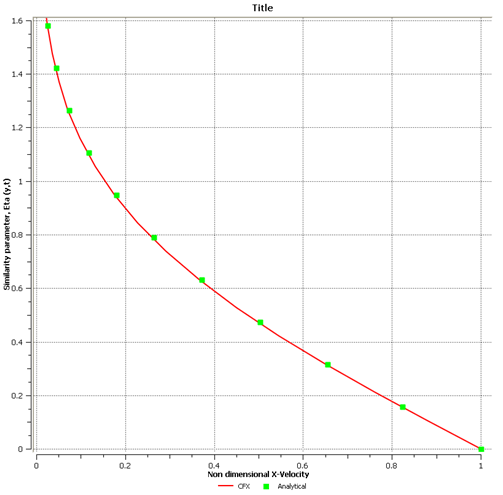 Comparison of Velocity Profile Near the Wall at Outlet