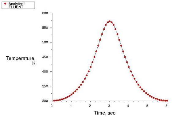 Comparison of Static Temperature Variation with Time