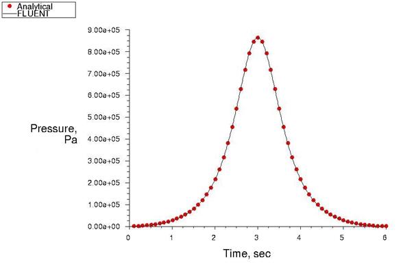 Comparison of Static Pressure Variation with Time