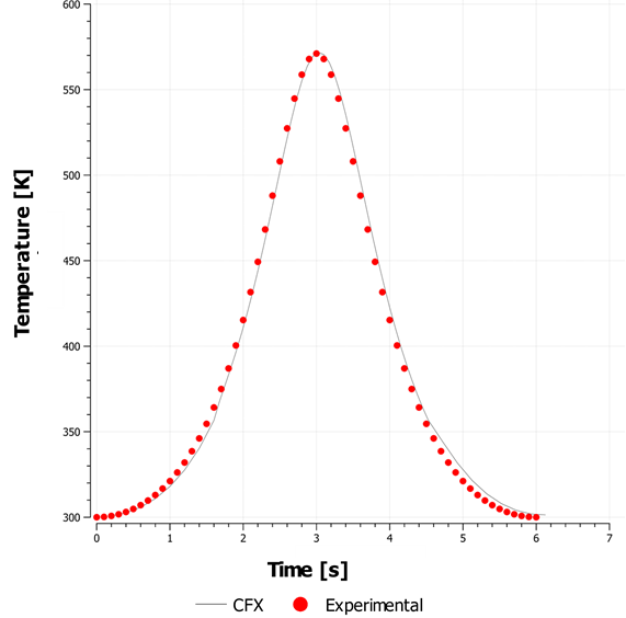 Comparison of Static Temperature Variation with Time