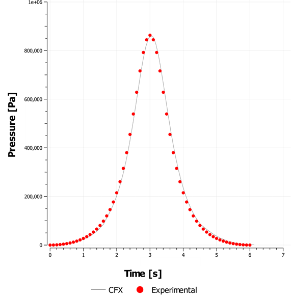 Comparison of Static Pressure Variation with Time