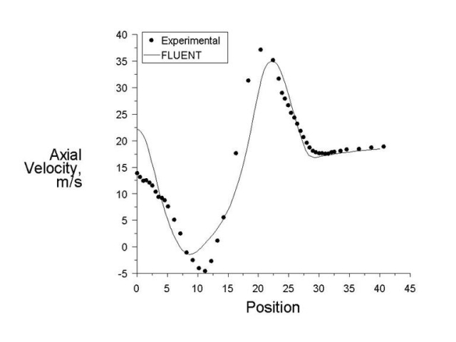 Comparison of Axial Velocity at X = 40mm