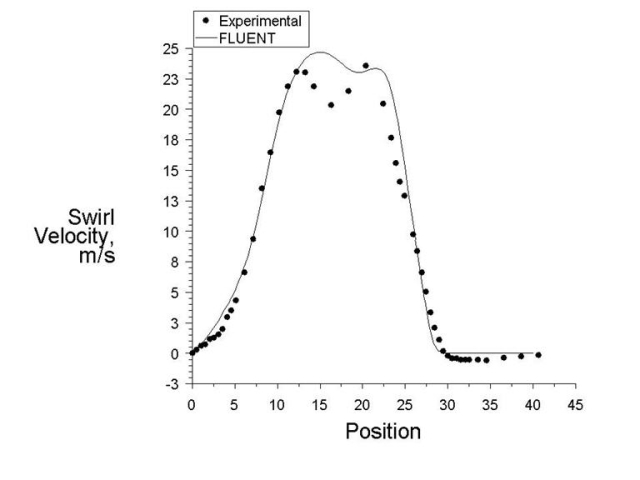 Comparison of Swirl Velocity at X = 40mm