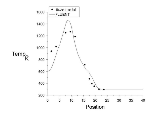 Comparison of Temperature at X = 40mm