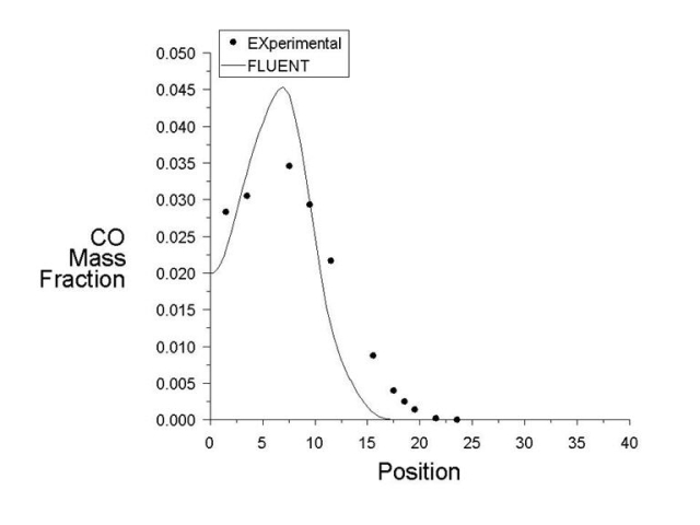 Comparison of Mass Fraction of CO at X = 40mm