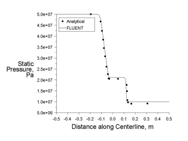 Comparison of Static Pressure Along Centerline of the Tube