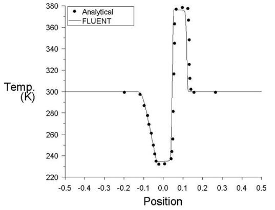 Comparison of Static Temperature Along Centerline of the Tube