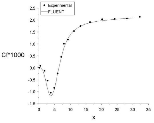 Comparison of Skin Friction Coefficient Along the Wall