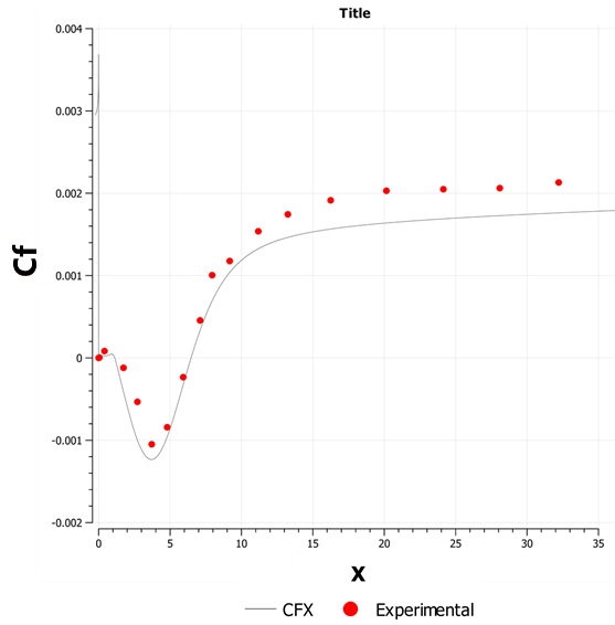 Comparison of Skin Friction Coefficient Along the Wall