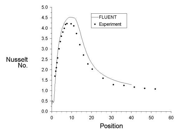 Nusselts Number Variation along the Heated Wall