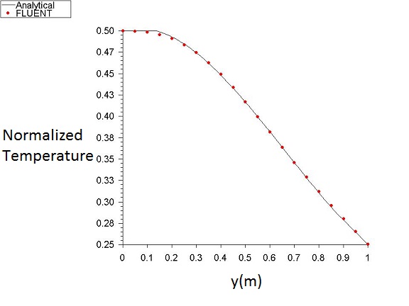 Comparison of Normalized Temperature Distribution at X = 0.5 m