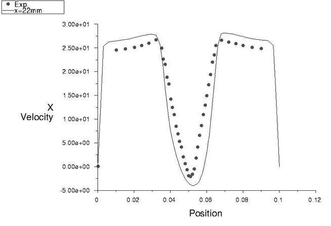 X-Velocity at x = 22 mm Downstream of the V-Gutter