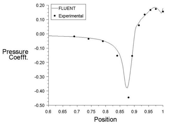 Comparison of Pressure Coefficient Along the Afterbody Wall