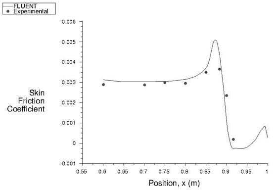 Comparison of Skin Friction Coefficient Along the Afterbody Wall