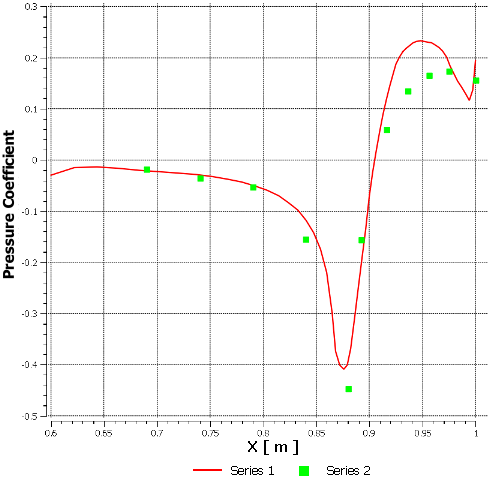 Comparison of Pressure Coefficient Along the Afterbody Wall