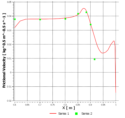 Comparison of Skin Friction Coefficient Along the Afterbody Wall