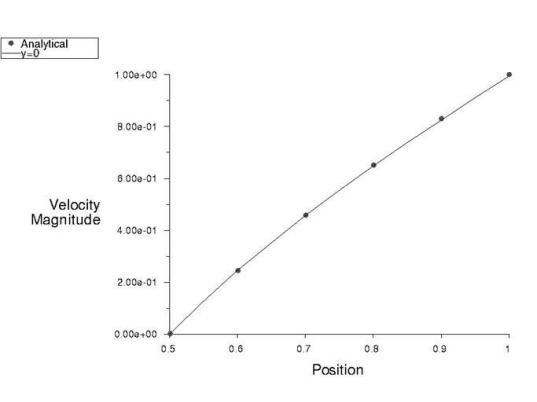 Comparison of Velocity Profile