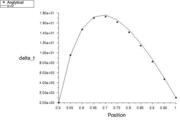 Comparison of Temperature Profile