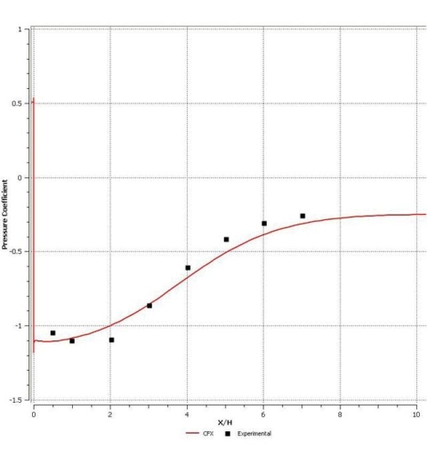 Comparison of Pressure Coefficient Along the Wall