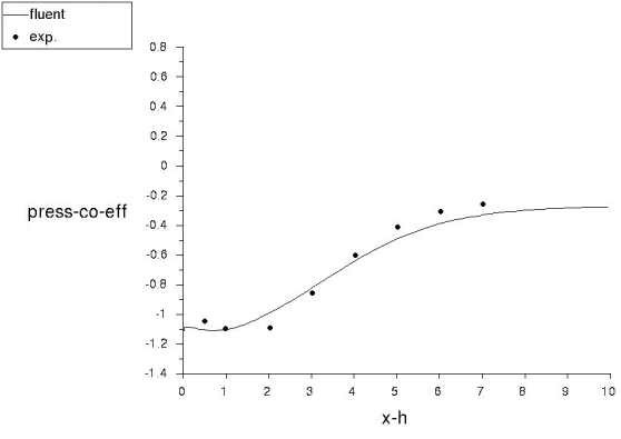 Comparison of Pressure Coefficient Along the Wall