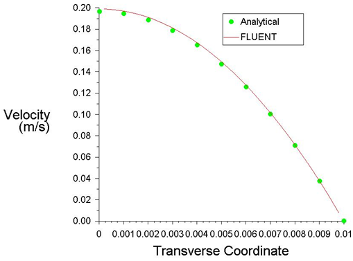 Comparison of Velocity Profile at Outlet