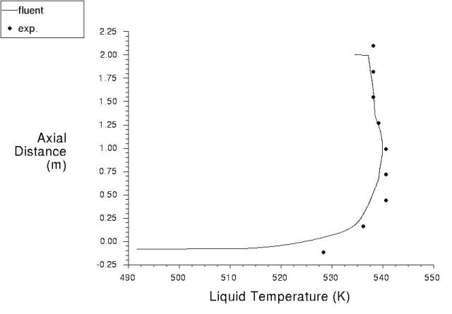 Comparison of Temperature Along the Pipe Wall