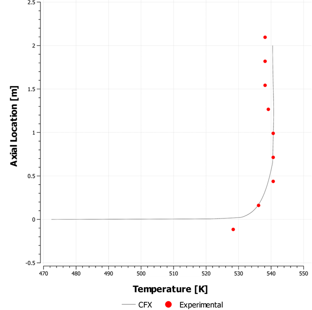 Comparison of Temperature Along the Pipe Wall