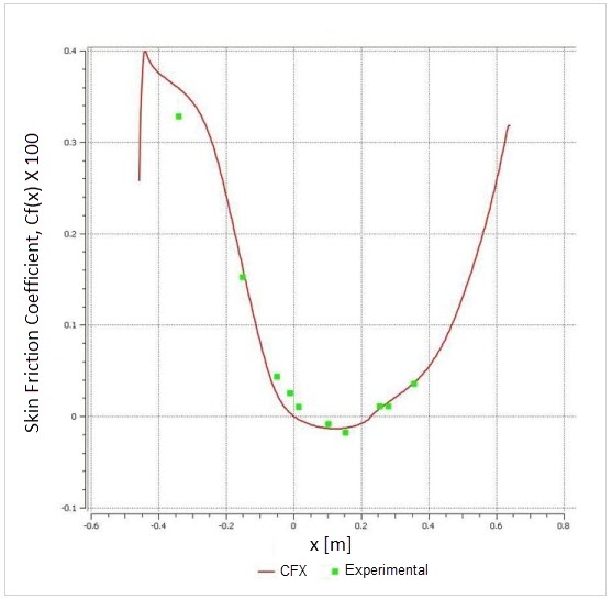 Comparison of Skin Friction Coefficient on the Cylinder Wall