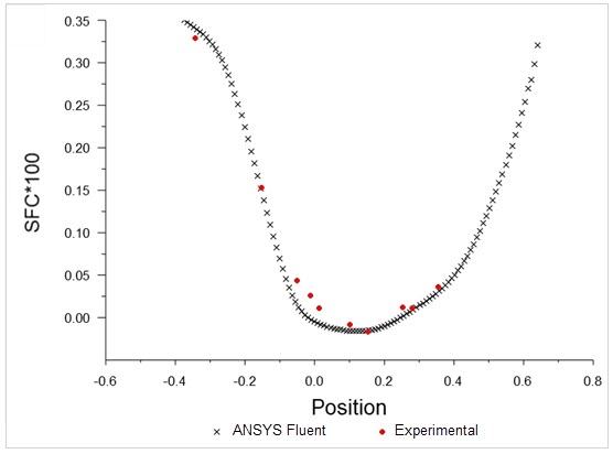 Comparison of Skin Friction Coefficient on the Cylinder Wall