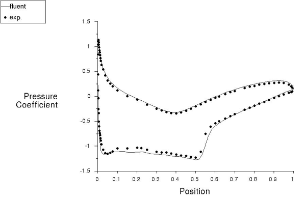 Comparison of Pressure Coefficient on the Airfoil