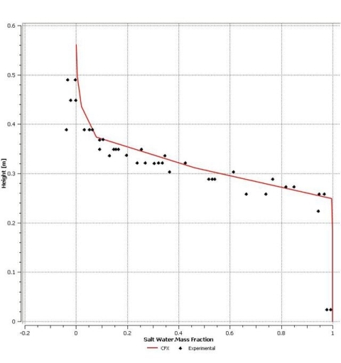 Comparison of Mass Fraction of Salt Water Across the Mixing Layer at x = 10m