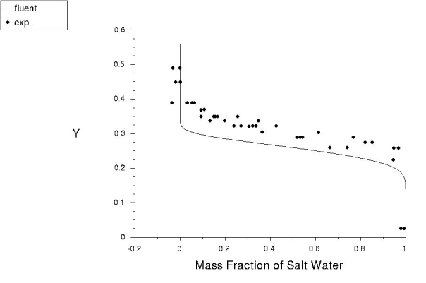 Comparison of Mass Fraction of Salt Water Across the Mixing Layer at x = 10m