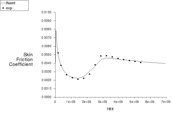 Comparison of Skin Friction Coefficient on the Plate