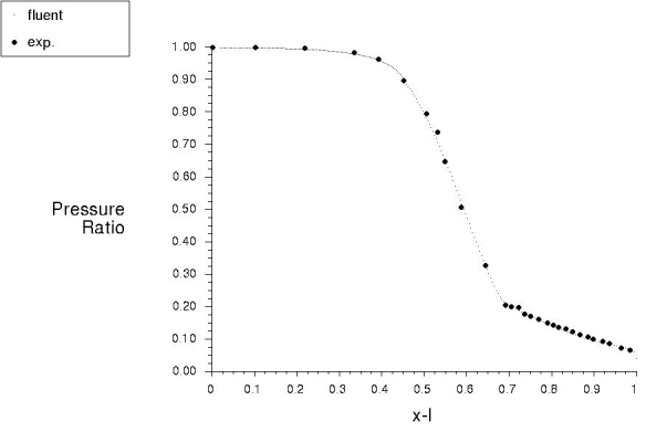 Comparison of Pressure Ratio Along the Nozzle Wall with Experimental Data