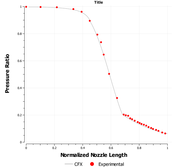 Comparison of Pressure Ratio Along the Nozzle Wall with Experimental Data