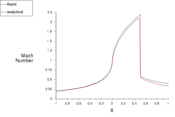 Comparison of Mach Number Along Center Line of the Nozzle With Analytical Solution