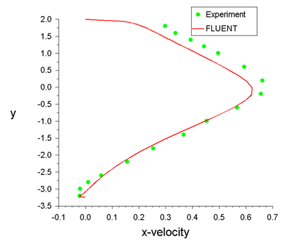 Comparison of X-Velocity at X = 24.4 m