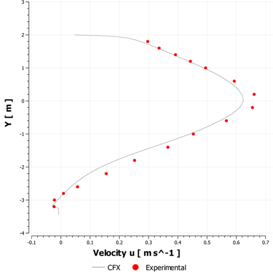 Comparison of X-Velocity at X = 24.4 m