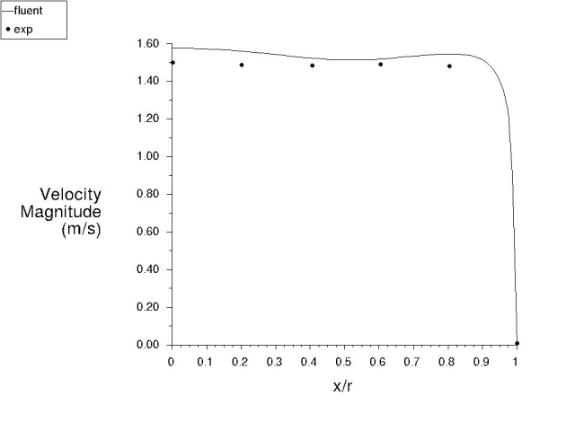 Comparison of Velocity in the Axial Direction at a Section 1.555 m upstream of the Outlet (after the bend)