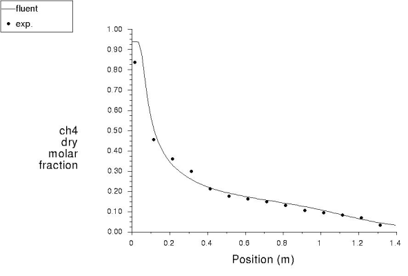 Comparison of the Mole Fraction of CH4 Along the Axis