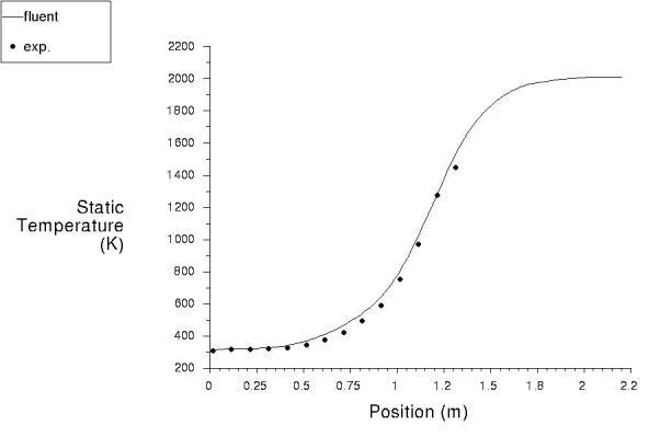 Comparison of Temperature Along the Axis