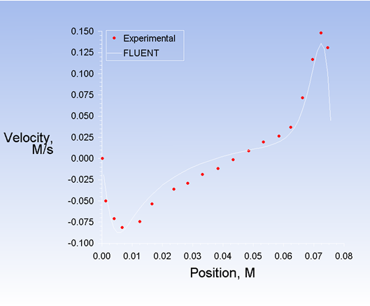 Comparison of Vertical Velocity at Y/h = 0.05