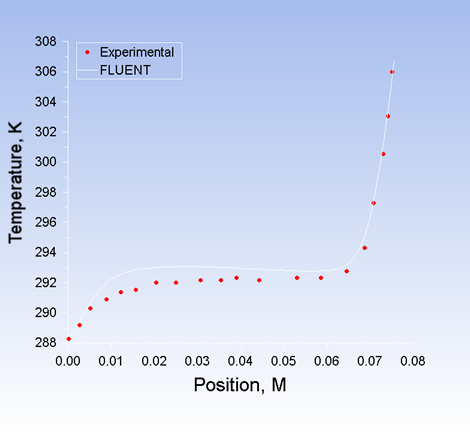 Comparison of Temperature at Y/h = 0.05