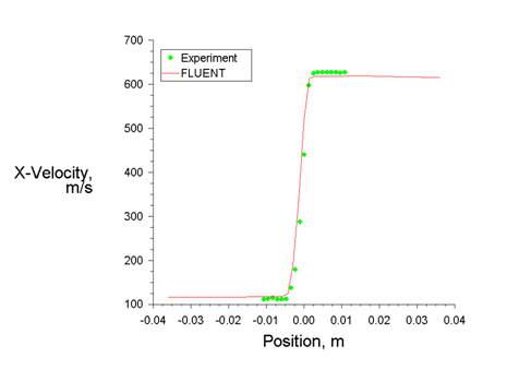 X Velocity Profiles at x = 50 mm