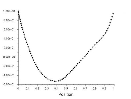 Normalized u-Velocity at the Horizontal Centerline of the Cavity