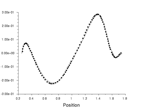 Normalized v-Velocity at the Vertical Centerline of the Cavity