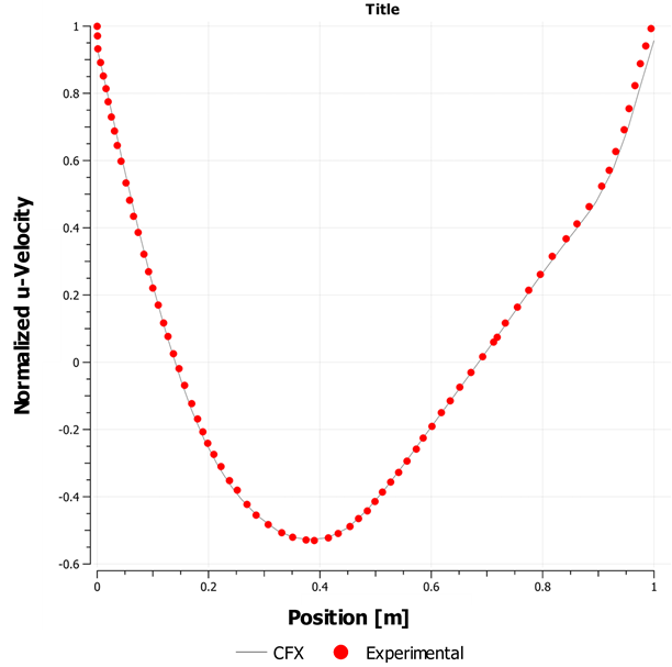 Normalized u-Velocity at the Horizontal Centerline of the Cavity