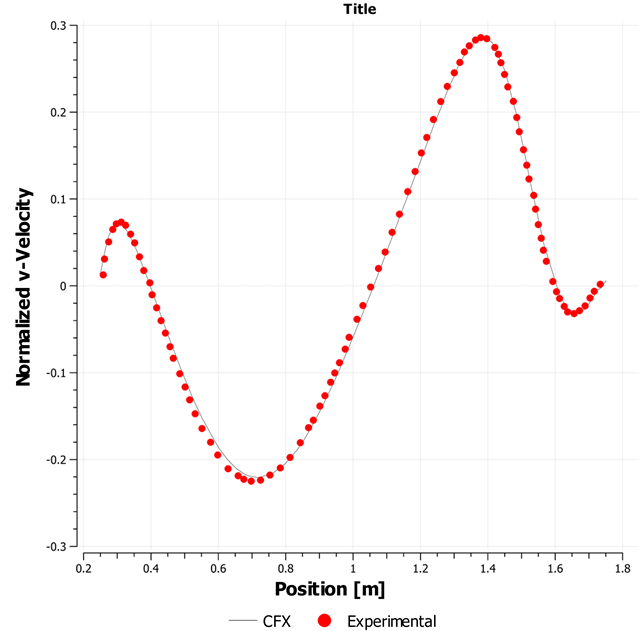 Normalized v-Velocity at the Vertical Centerline of the Cavity